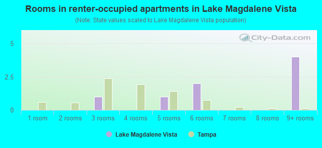 Rooms in renter-occupied apartments in Lake Magdalene Vista
