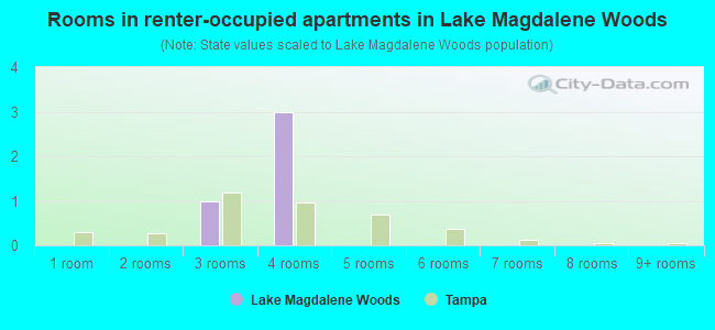 Rooms in renter-occupied apartments in Lake Magdalene Woods