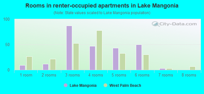 Rooms in renter-occupied apartments in Lake Mangonia