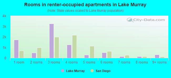Rooms in renter-occupied apartments in Lake Murray
