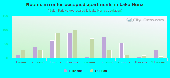 Rooms in renter-occupied apartments in Lake Nona