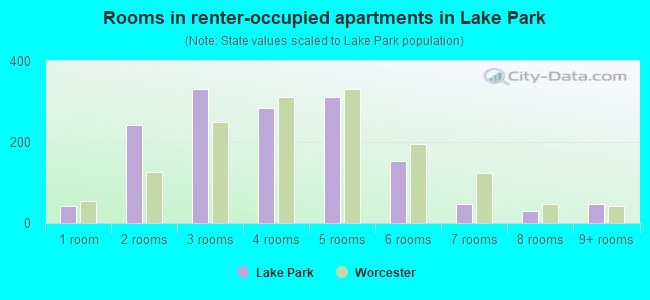 Rooms in renter-occupied apartments in Lake Park