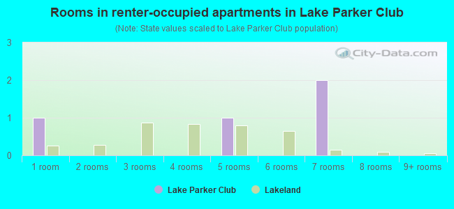 Rooms in renter-occupied apartments in Lake Parker Club