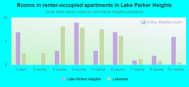 Rooms in renter-occupied apartments in Lake Parker Heights