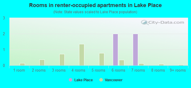 Rooms in renter-occupied apartments in Lake Place