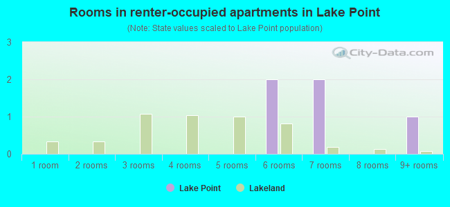 Rooms in renter-occupied apartments in Lake Point