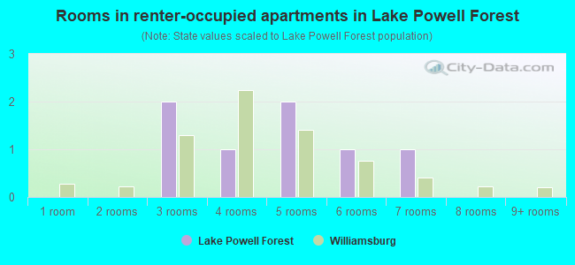 Rooms in renter-occupied apartments in Lake Powell Forest