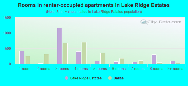 Rooms in renter-occupied apartments in Lake Ridge Estates