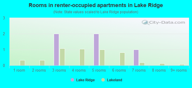 Rooms in renter-occupied apartments in Lake Ridge