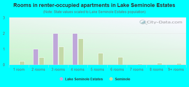 Rooms in renter-occupied apartments in Lake Seminole Estates