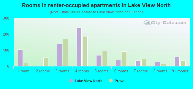 Rooms in renter-occupied apartments in Lake View North