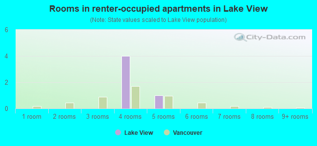 Rooms in renter-occupied apartments in Lake View