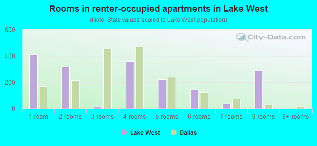 Rooms in renter-occupied apartments in Lake West