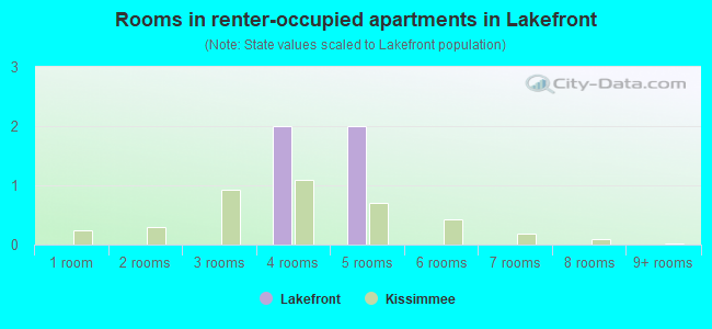 Rooms in renter-occupied apartments in Lakefront