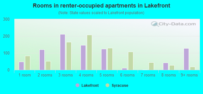 Rooms in renter-occupied apartments in Lakefront