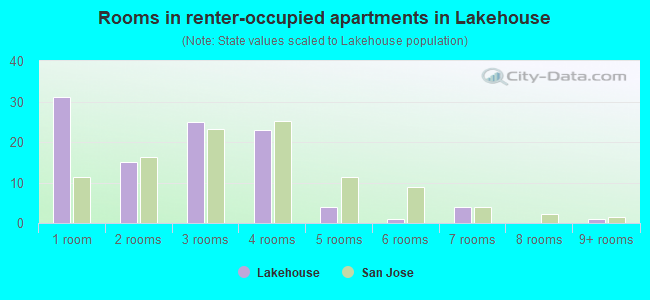 Rooms in renter-occupied apartments in Lakehouse