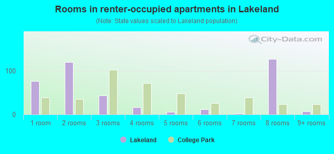 Rooms in renter-occupied apartments in Lakeland