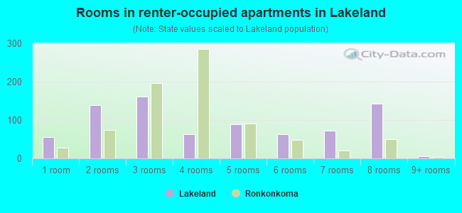 Rooms in renter-occupied apartments in Lakeland