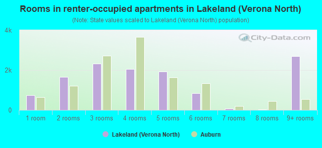 Rooms in renter-occupied apartments in Lakeland (Verona North)