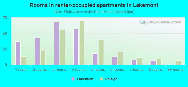 Rooms in renter-occupied apartments in Lakemont