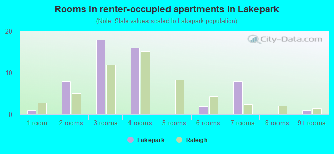 Rooms in renter-occupied apartments in Lakepark