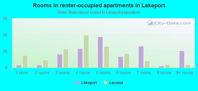 Rooms in renter-occupied apartments in Lakeport