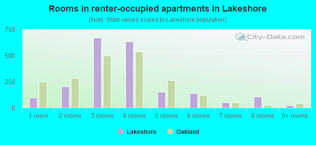 Rooms in renter-occupied apartments in Lakeshore