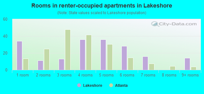 Rooms in renter-occupied apartments in Lakeshore