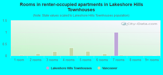 Rooms in renter-occupied apartments in Lakeshore Hills Townhouses