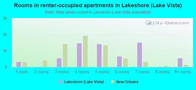 Rooms in renter-occupied apartments in Lakeshore (Lake Vista)