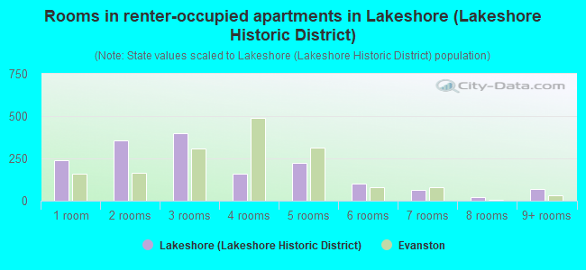 Rooms in renter-occupied apartments in Lakeshore (Lakeshore Historic District)