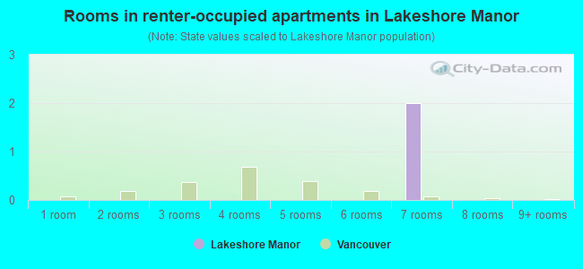 Rooms in renter-occupied apartments in Lakeshore Manor