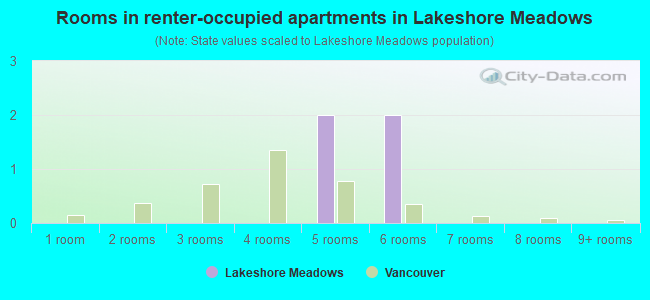 Rooms in renter-occupied apartments in Lakeshore Meadows