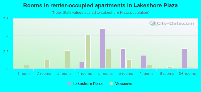 Rooms in renter-occupied apartments in Lakeshore Plaza
