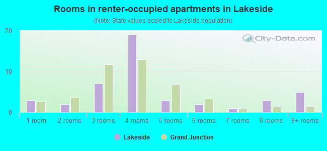 Rooms in renter-occupied apartments in Lakeside
