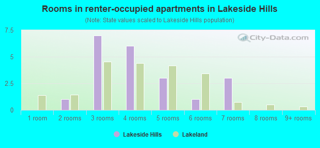 Rooms in renter-occupied apartments in Lakeside Hills