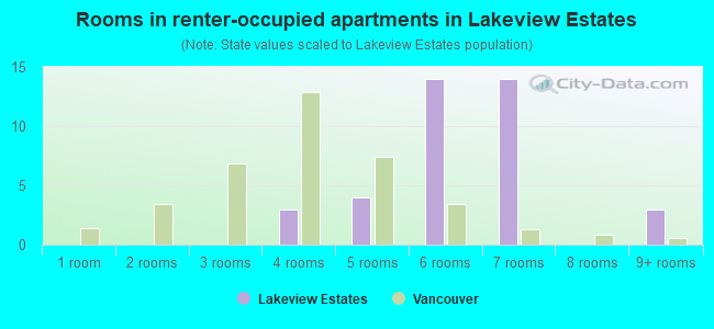 Rooms in renter-occupied apartments in Lakeview Estates