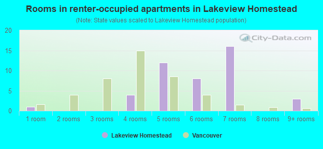 Rooms in renter-occupied apartments in Lakeview Homestead