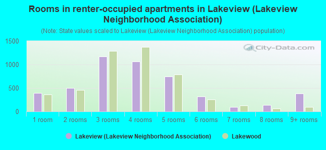 Rooms in renter-occupied apartments in Lakeview (Lakeview Neighborhood Association)