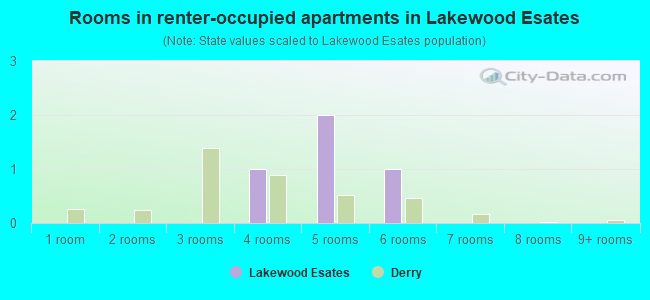 Rooms in renter-occupied apartments in Lakewood Esates
