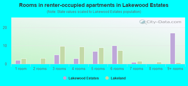 Rooms in renter-occupied apartments in Lakewood Estates