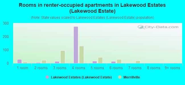 Rooms in renter-occupied apartments in Lakewood Estates (Lakewood Estate)