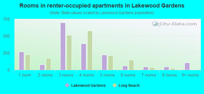 Rooms in renter-occupied apartments in Lakewood Gardens