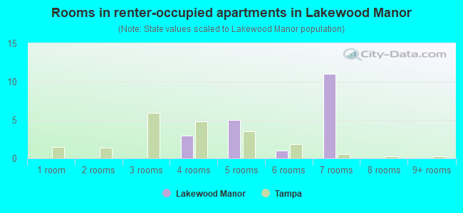 Rooms in renter-occupied apartments in Lakewood Manor