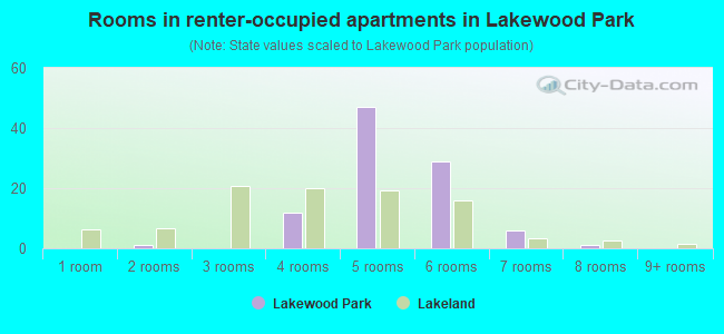 Rooms in renter-occupied apartments in Lakewood Park