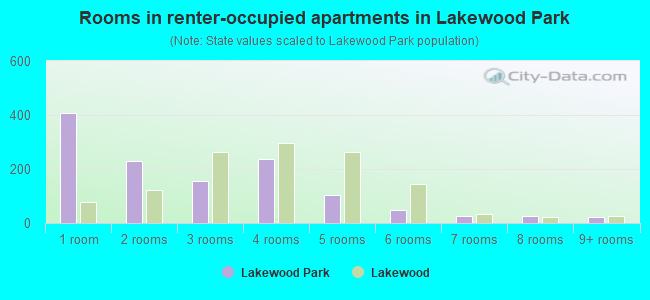Rooms in renter-occupied apartments in Lakewood Park
