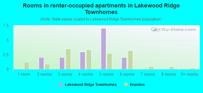 Rooms in renter-occupied apartments in Lakewood Ridge Townhomes