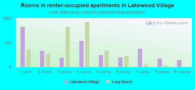 Rooms in renter-occupied apartments in Lakewood Village