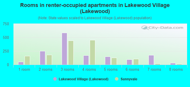 Rooms in renter-occupied apartments in Lakewood Village (Lakewood)