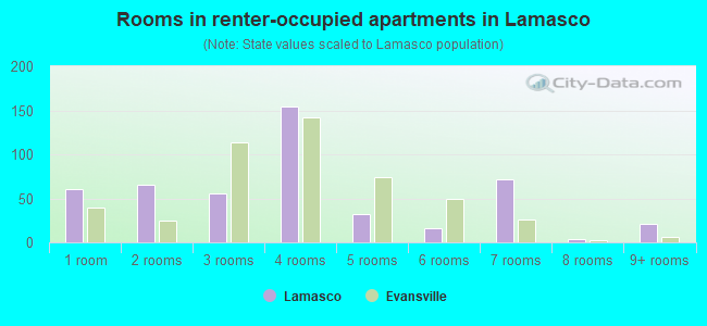 Rooms in renter-occupied apartments in Lamasco